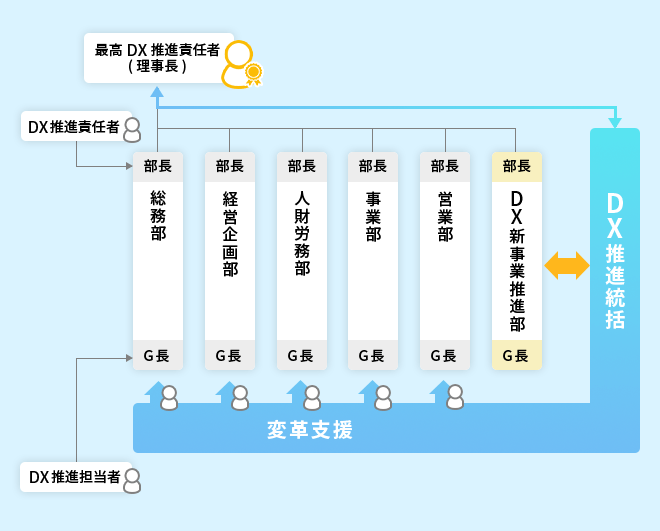 DX推進体制